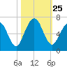 Jointer Island tide chart for Saturday, October 25, 2025