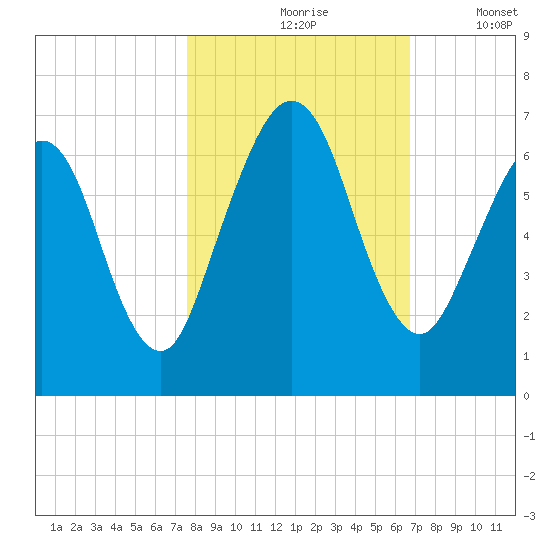 Jointer Island tide chart for Sunday, October 26, 2025
