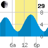 Jointer Island tide chart for Wednesday, October 29, 2025