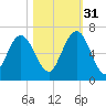 Jointer Island tide chart for Friday, October 31, 2025
