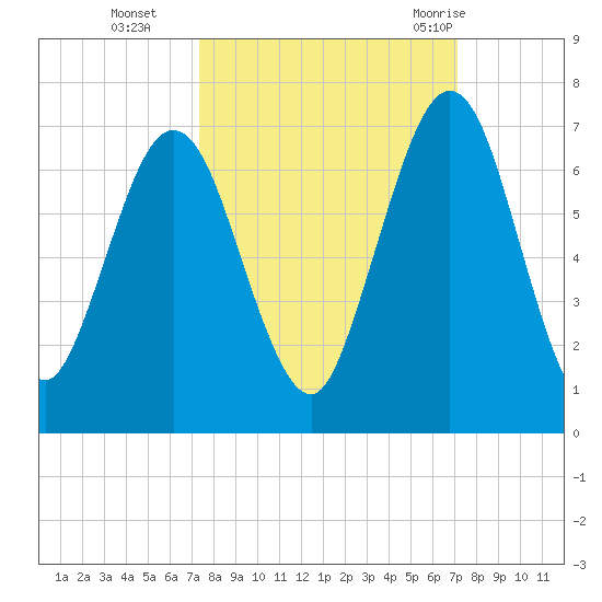Jointer Island tide chart for Friday, October 3, 2025