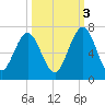 Jointer Island tide chart for Friday, October 3, 2025