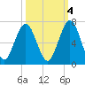 Jointer Island tide chart for Saturday, October 4, 2025