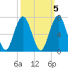 Jointer Island tide chart for Sunday, October 5, 2025