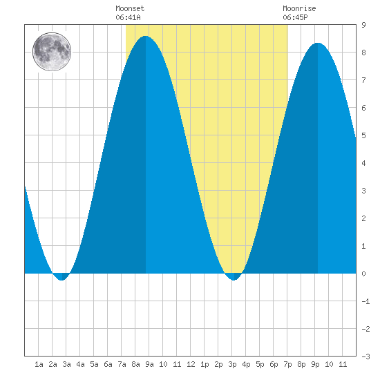 Jointer Island tide chart for Monday, October 6, 2025