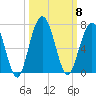 Jointer Island tide chart for Wednesday, October 8, 2025