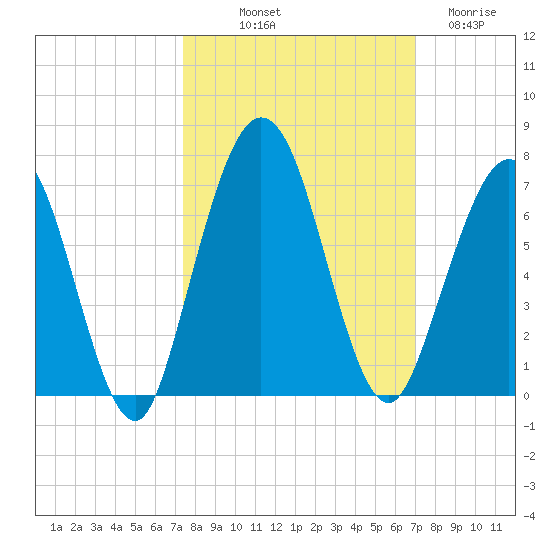 Jointer Island tide chart for Thursday, October 9, 2025