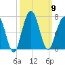 Jointer Island tide chart for Thursday, October 9, 2025