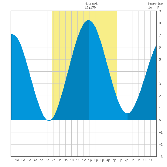 Jointer Island tide chart for Monday, November 10, 2025