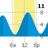 Jointer Island tide chart for Tuesday, November 11, 2025