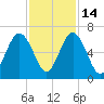 Jointer Island tide chart for Friday, November 14, 2025