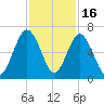 Jointer Island tide chart for Sunday, November 16, 2025