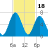 Jointer Island tide chart for Tuesday, November 18, 2025