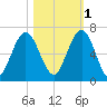 Jointer Island tide chart for Saturday, November 1, 2025