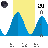 Jointer Island tide chart for Thursday, November 20, 2025