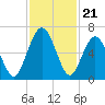 Jointer Island tide chart for Friday, November 21, 2025