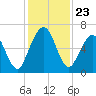 Jointer Island tide chart for Sunday, November 23, 2025