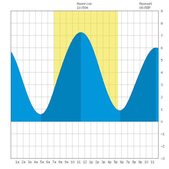 Jointer Island tide chart for Monday, November 24, 2025
