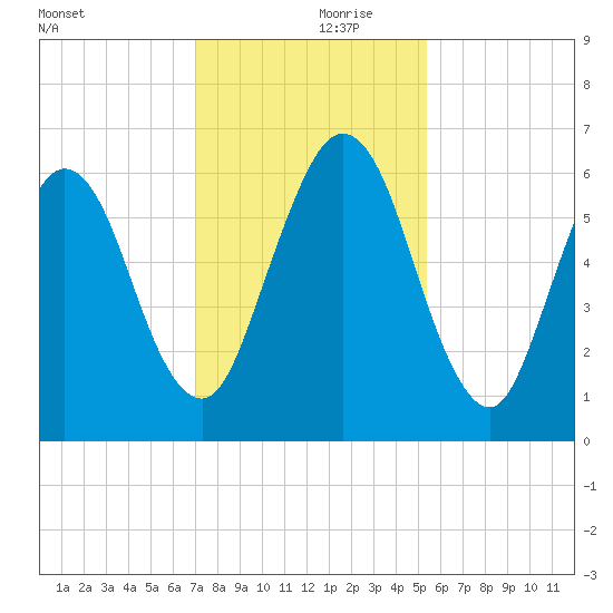 Jointer Island tide chart for Thursday, November 27, 2025