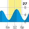 Jointer Island tide chart for Thursday, November 27, 2025