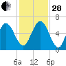 Jointer Island tide chart for Friday, November 28, 2025