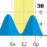 Jointer Island tide chart for Sunday, November 30, 2025