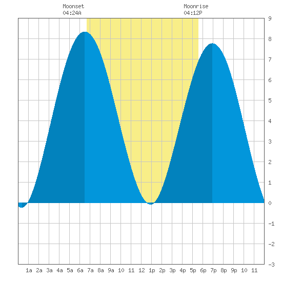 Jointer Island tide chart for Monday, November 3, 2025