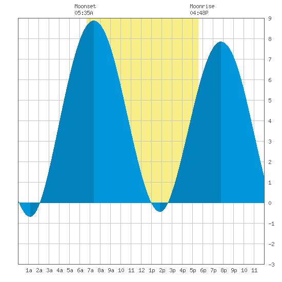 Jointer Island tide chart for Tuesday, November 4, 2025