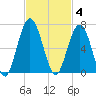 Jointer Island tide chart for Tuesday, November 4, 2025
