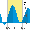 Jointer Island tide chart for Friday, November 7, 2025