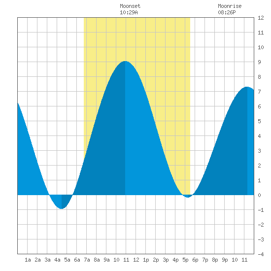 Jointer Island tide chart for Saturday, November 8, 2025