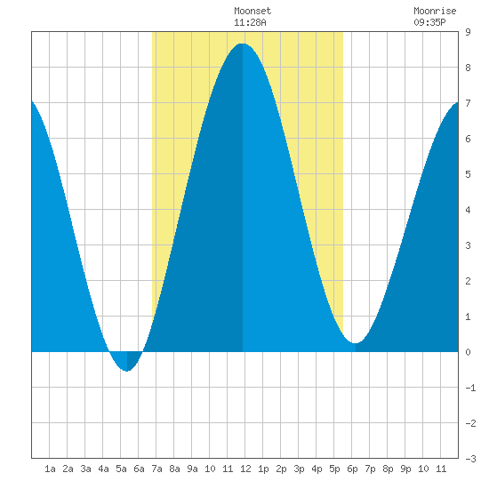 Jointer Island tide chart for Sunday, November 9, 2025