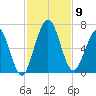 Jointer Island tide chart for Sunday, November 9, 2025