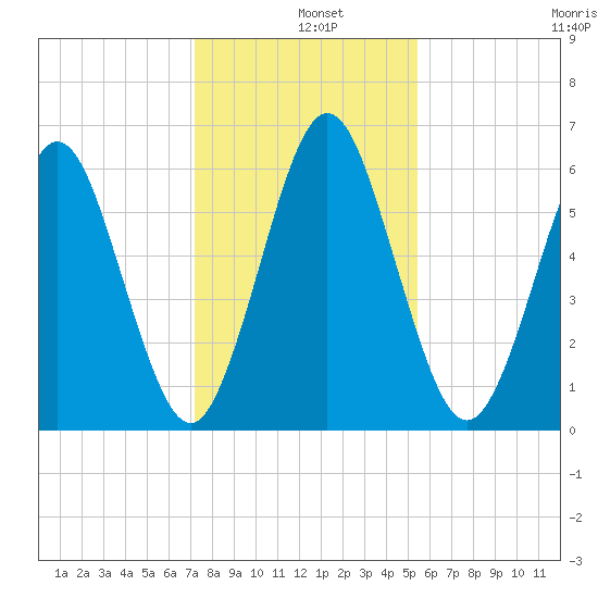 Jointer Island tide chart for Wednesday, December 10, 2025