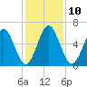 Jointer Island tide chart for Wednesday, December 10, 2025