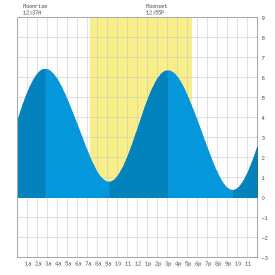 Jointer Island tide chart for Friday, December 12, 2025