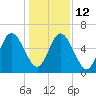 Jointer Island tide chart for Friday, December 12, 2025