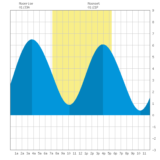 Jointer Island tide chart for Saturday, December 13, 2025