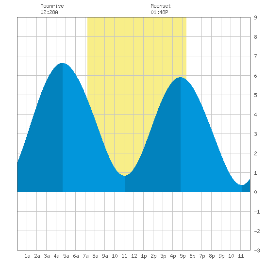 Jointer Island tide chart for Sunday, December 14, 2025