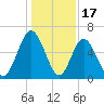 Jointer Island tide chart for Wednesday, December 17, 2025