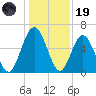 Jointer Island tide chart for Friday, December 19, 2025