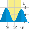 Jointer Island tide chart for Monday, December 1, 2025