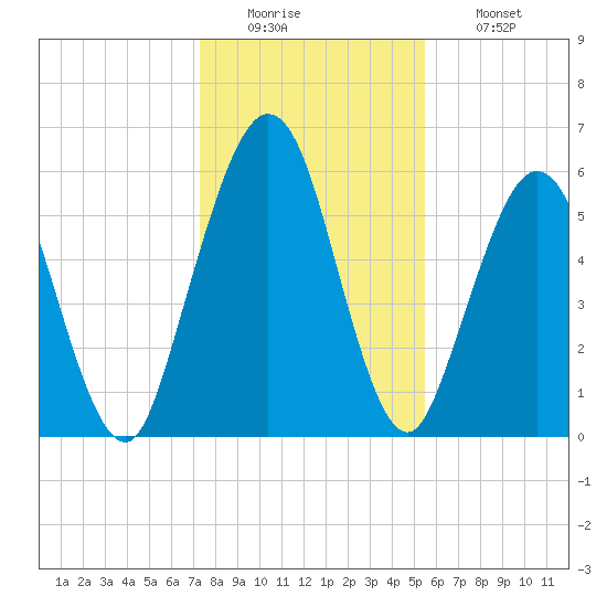 Jointer Island tide chart for Monday, December 22, 2025