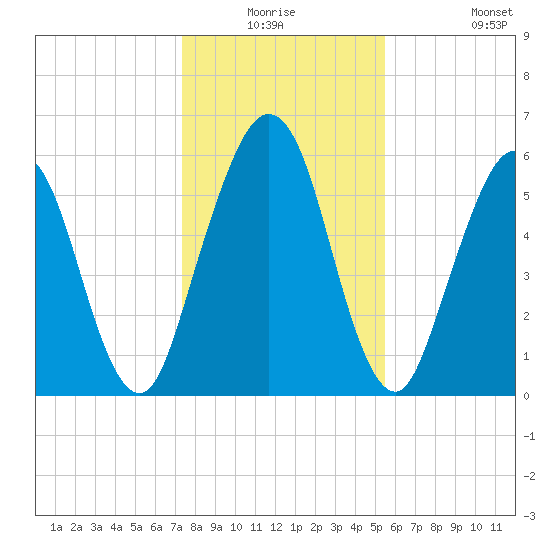 Jointer Island tide chart for Wednesday, December 24, 2025