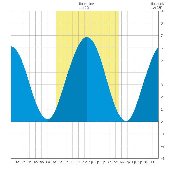 Jointer Island tide chart for Thursday, December 25, 2025