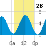 Jointer Island tide chart for Friday, December 26, 2025