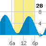 Jointer Island tide chart for Sunday, December 28, 2025