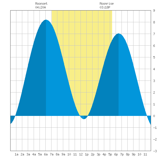 Jointer Island tide chart for Tuesday, December 2, 2025