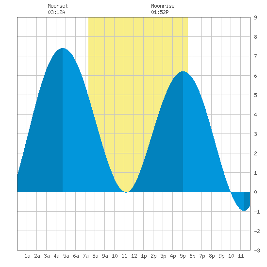 Jointer Island tide chart for Tuesday, December 30, 2025
