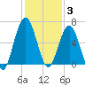 Jointer Island tide chart for Wednesday, December 3, 2025